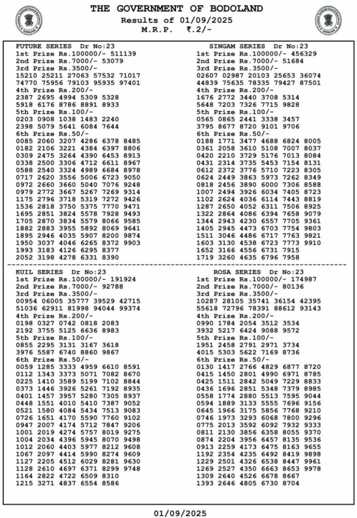 LIVE | Bodoland Lottery Result Today 1 September 2025 (OUT): Assam State Lottery Monday Lucky Draw Declared At 3 PM – Check Full Winners List, 1st Prize ₹1 Crore, 2nd, 3rd Prizes And More