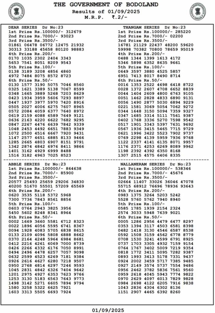 LIVE | Bodoland Lottery Result Today 1 September 2025 (OUT): Assam State Lottery Monday Lucky Draw Declared At 3 PM – Check Full Winners List, 1st Prize ₹1 Crore, 2nd, 3rd Prizes And More