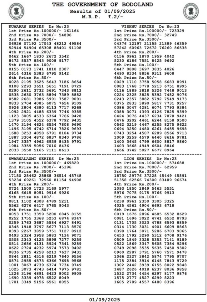 LIVE | Bodoland Lottery Result Today 1 September 2025 (OUT): Assam State Lottery Monday Lucky Draw Declared At 3 PM – Check Full Winners List, 1st Prize ₹1 Crore, 2nd, 3rd Prizes And More
