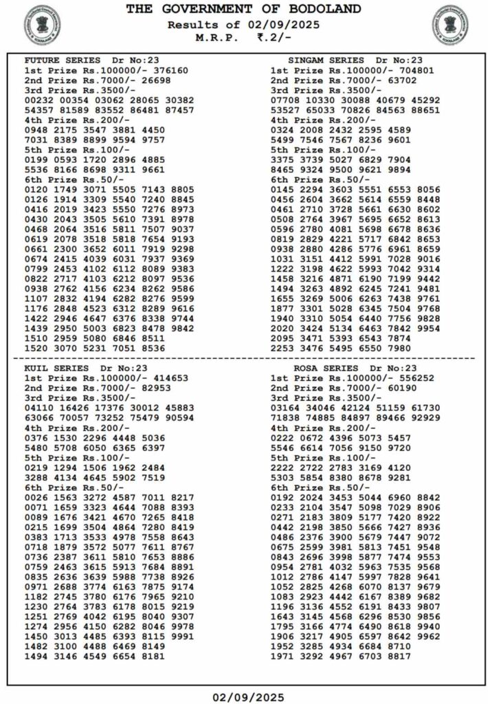 LIVE | Bodoland Lottery Result Today 2 September 2025 (OUT): Assam State Lottery Tuesday Lucky Draw Declared At 3 PM – Check Full Winners List, 1st Prize ₹1 Crore, 2nd, 3rd Prizes And More