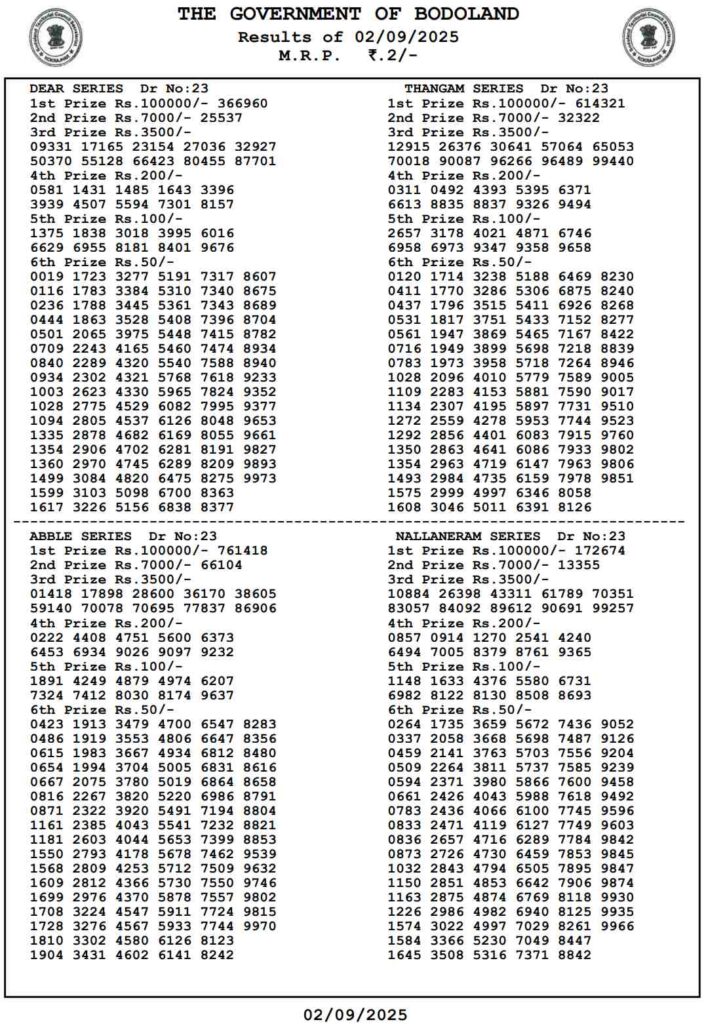 LIVE | Bodoland Lottery Result Today 2 September 2025 (OUT): Assam State Lottery Tuesday Lucky Draw Declared At 3 PM – Check Full Winners List, 1st Prize ₹1 Crore, 2nd, 3rd Prizes And More