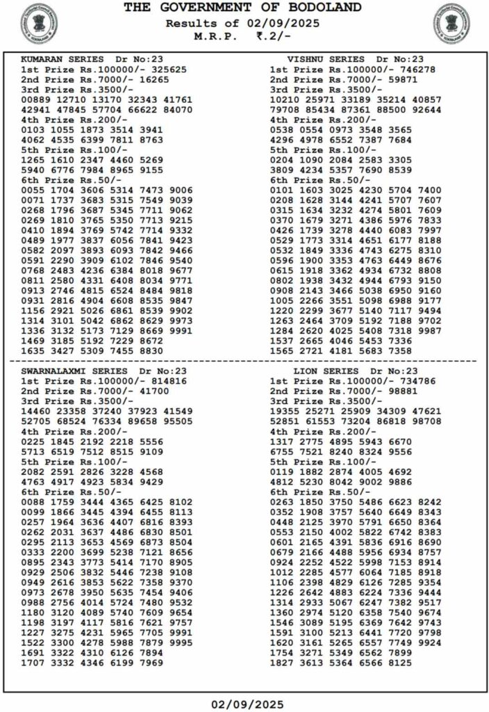 LIVE | Bodoland Lottery Result Today 2 September 2025 (OUT): Assam State Lottery Tuesday Lucky Draw Declared At 3 PM – Check Full Winners List, 1st Prize ₹1 Crore, 2nd, 3rd Prizes And More