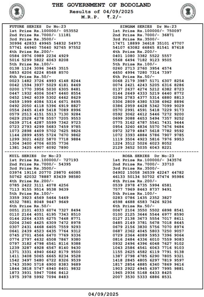 LIVE | Bodoland Lottery Result Today 4 September 2025 (OUT): Assam State Lottery Thursday Lucky Draw Declared At 3 PM – Check Full Winners List, 1st Prize ₹1 Crore, 2nd, 3rd Prizes And More
