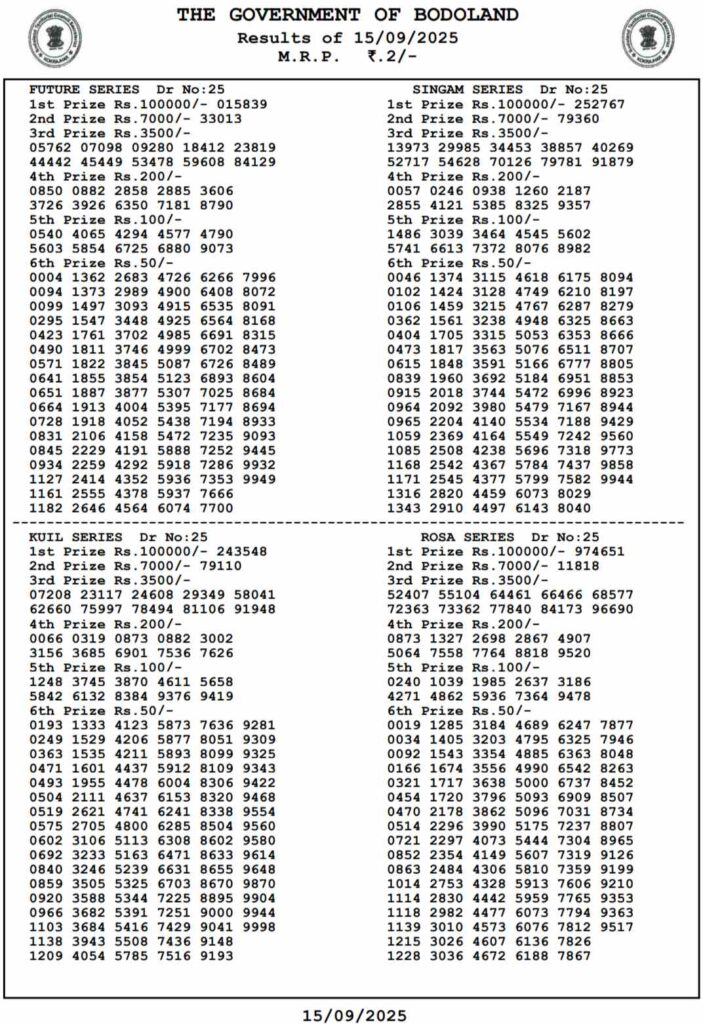 RESULT OUT | Bodoland Lottery Result Today 15 September 2025 LIVE: Assam State Lottery Monday Lucky Draw Declared At 3 PM – Check Full Winners List, 1st Prize ₹1 Crore, 2nd, 3rd Prizes And More