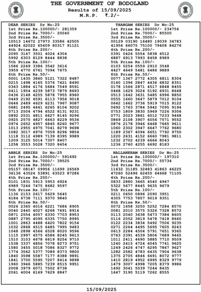 RESULT OUT | Bodoland Lottery Result Today 15 September 2025 LIVE: Assam State Lottery Monday Lucky Draw Declared At 3 PM – Check Full Winners List, 1st Prize ₹1 Crore, 2nd, 3rd Prizes And More