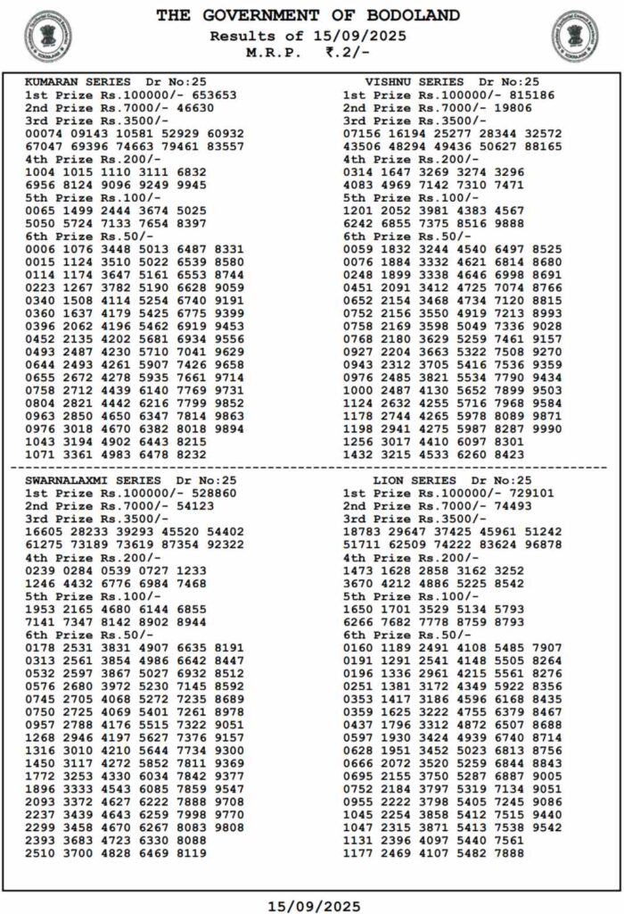 RESULT OUT | Bodoland Lottery Result Today 15 September 2025 LIVE: Assam State Lottery Monday Lucky Draw Declared At 3 PM – Check Full Winners List, 1st Prize ₹1 Crore, 2nd, 3rd Prizes And More