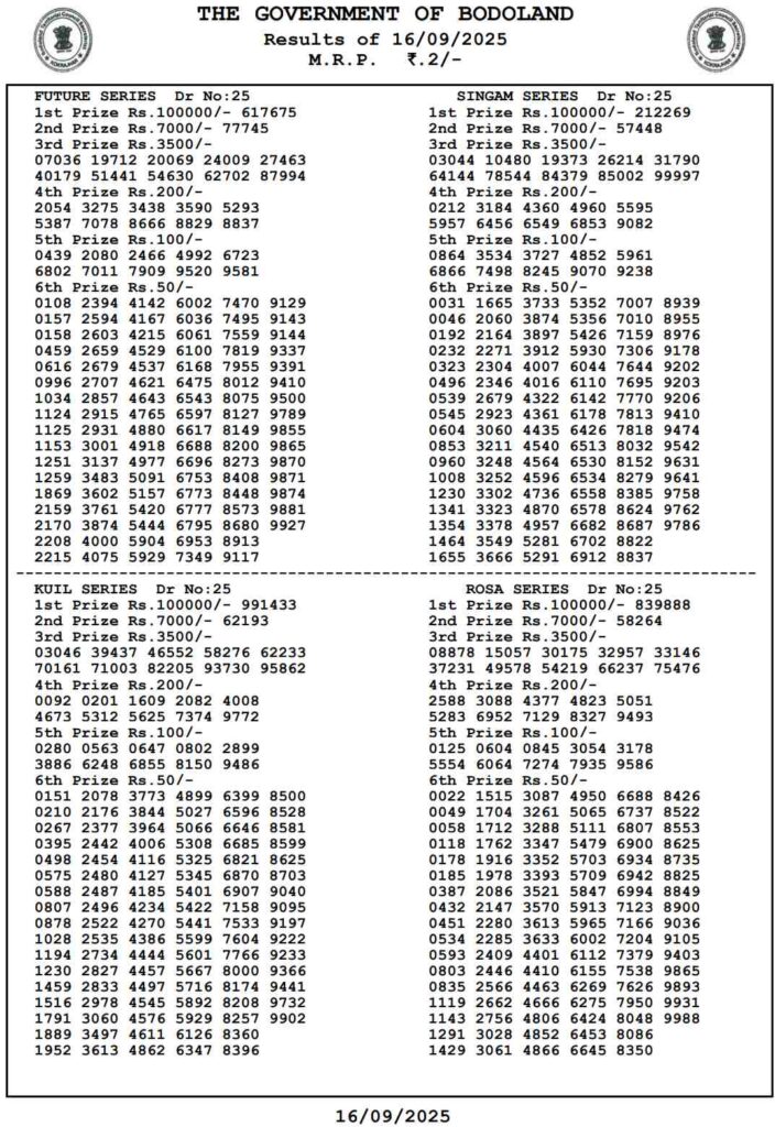 LIVE | Bodoland Lottery Result Today 16 September 2025 (OUT): Assam State Lottery Tuesday Lucky Draw Declared At 3 PM – Check Full Winners List, 1st Prize ₹1 Crore, 2nd, 3rd Prizes And More