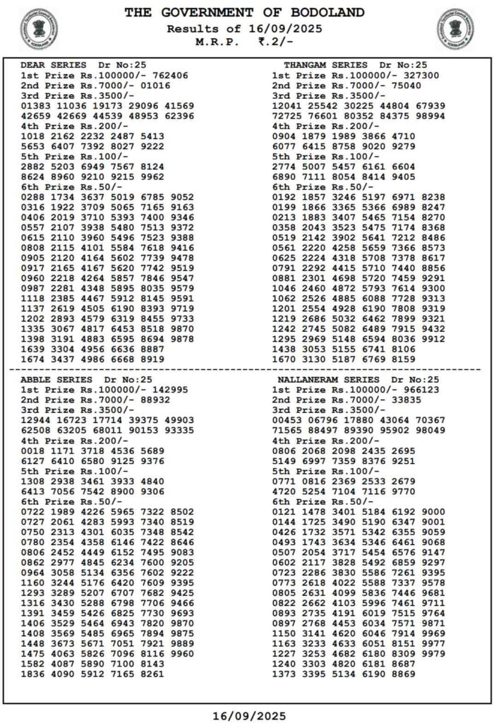 LIVE | Bodoland Lottery Result Today 16 September 2025 (OUT): Assam State Lottery Tuesday Lucky Draw Declared At 3 PM – Check Full Winners List, 1st Prize ₹1 Crore, 2nd, 3rd Prizes And More