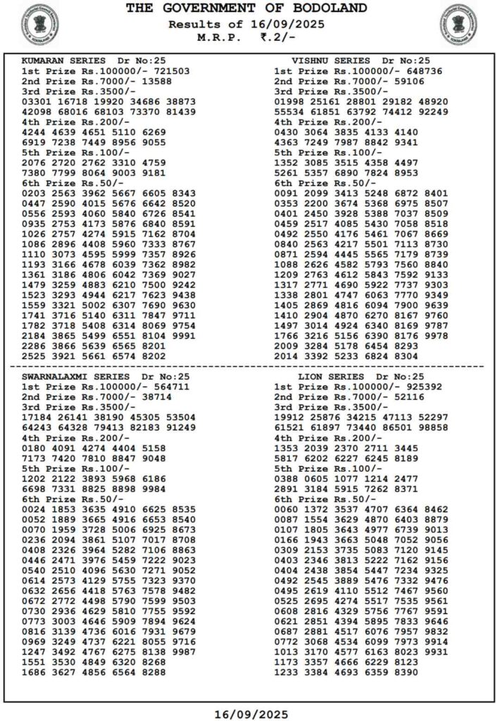 LIVE | Bodoland Lottery Result Today 16 September 2025 (OUT): Assam State Lottery Tuesday Lucky Draw Declared At 3 PM – Check Full Winners List, 1st Prize ₹1 Crore, 2nd, 3rd Prizes And More