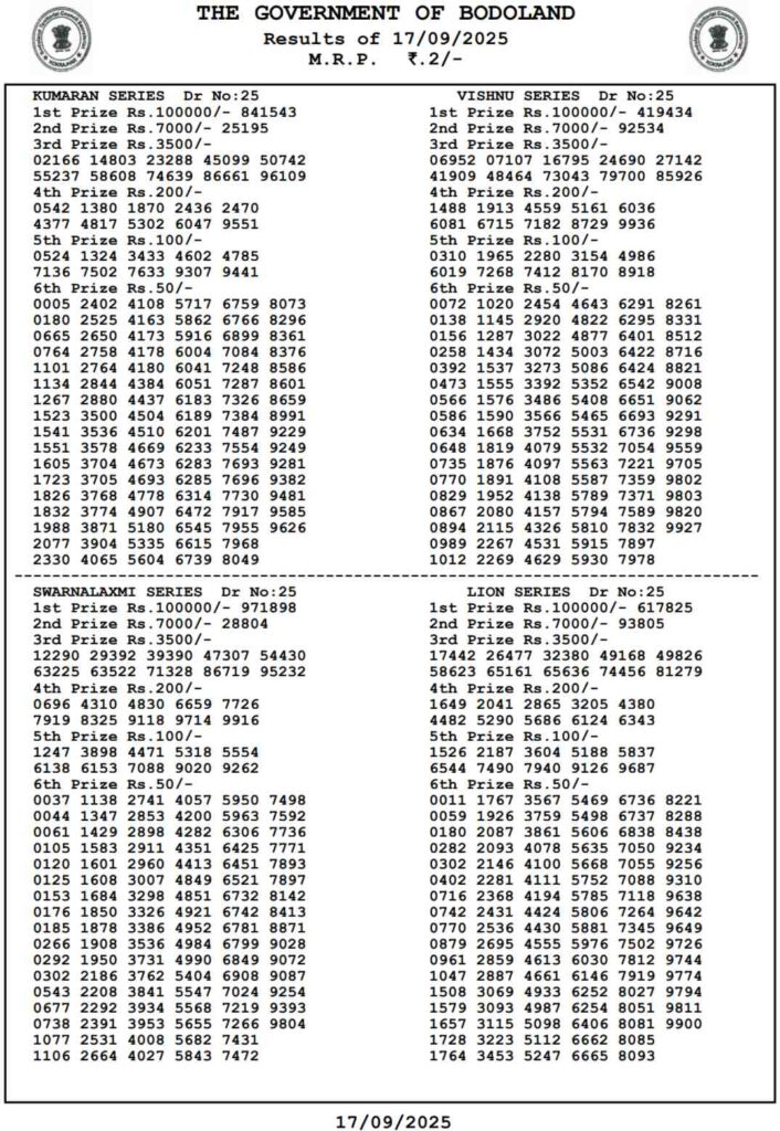 live-bodoland-lottery-result-today-17-september-2025-out-assam-state-lottery-wednesday-lucky-draw-declared-at-3-pm-check-full-winners-list-1st-prize-1-crore-2nd-3rd-prizes-and-more LIVE | Bodoland Lottery Result Today 17 September 2025 (OUT): Assam State Lottery Wednesday Lucky Draw Declared At 3 PM – Check Full Winners List, 1st Prize ₹1 Crore, 2nd, 3rd Prizes And More