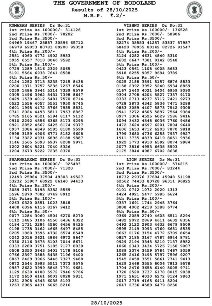 live-bodoland-lottery-result-today-28102025-live-assam-state-lottery-tuesday-lucky-draw-at-3-pm-check-full-winners-list-1st-prize-1-crore-2nd-3rd-prizes-and-more {LIVE} Bodoland Lottery Result Today (28.10.2025) LIVE: Assam State Lottery Tuesday Lucky Draw At 3 PM – Check Full Winners List, 1st Prize ₹1 Crore, 2nd, 3rd Prizes And More
